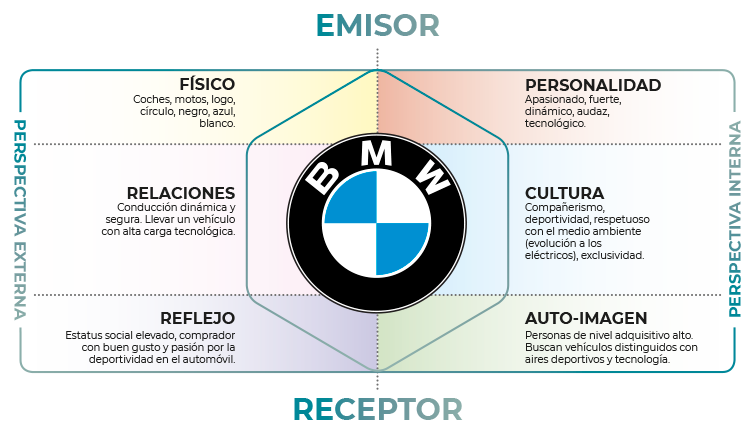 Prisma de Kapferer Identidad de Marca ejemplo BMW