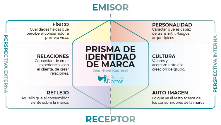 Prisma de Kapferer Identidad de Marca